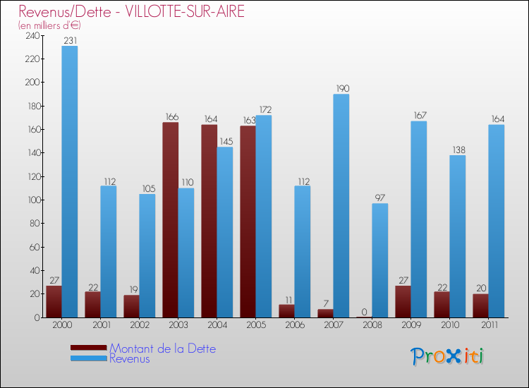 Evolution comparée de la dette et des revenus pour la commune de VILLOTTE-SUR-AIRE de 2000 à 2011 Comparaison de la dette et des revenus pour VILLOTTE-SUR-AIRE de 2000 à 2011