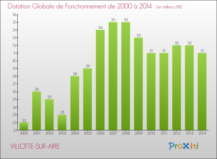 Evolution du montant de la Dotation Globale de Fonctionnement pour la commune de VILLOTTE-SUR-AIRE de 2000 à 2014 Evolution du montant de la Dotation Globale de Fonctionnement pour VILLOTTE-SUR-AIRE de 2000 à 2014