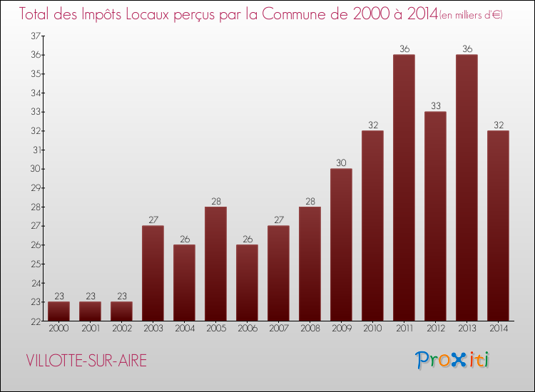 Evolution des Impôts Locaux pour la commune de VILLOTTE-SUR-AIRE de 2000 à 2014 Evolution des Impôts Locaux pour VILLOTTE-SUR-AIRE de 2000 à 2014