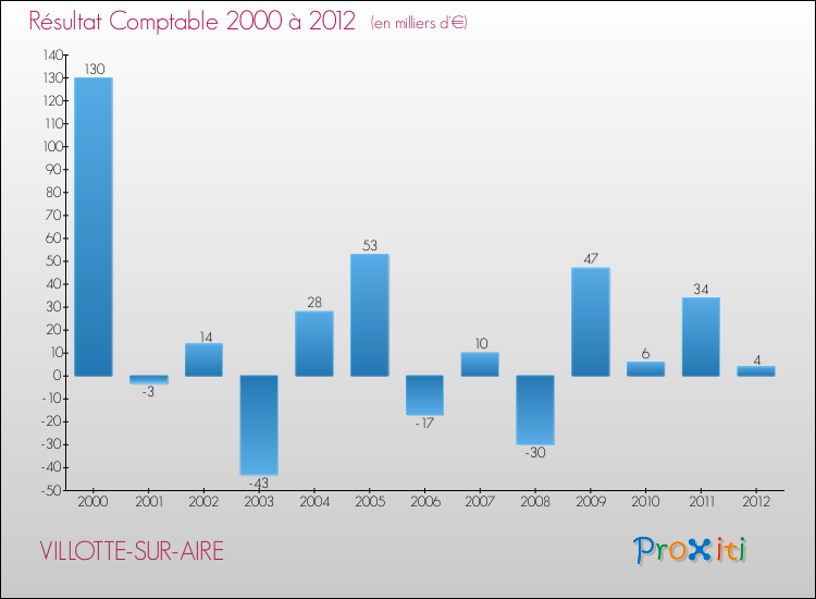 Evolution du résultat comptable pour la commune de VILLOTTE-SUR-AIRE de 2000 à 2012 Evolution du résultat comptable pour VILLOTTE-SUR-AIRE de 2000 à 2012