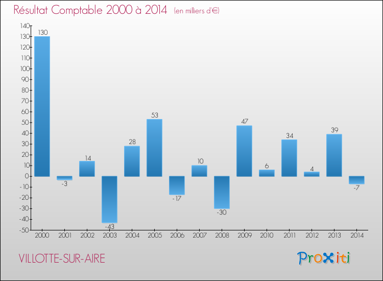 Evolution du résultat comptable pour la commune de VILLOTTE-SUR-AIRE de 2000 à 2014 Evolution du résultat comptable pour VILLOTTE-SUR-AIRE de 2000 à 2014
