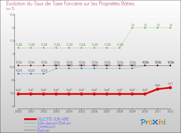 Evolution du taux de la taxe foncière sur le bati pour VILLOTTE-SUR-AIRE et les communes proches de 2000 à 2012 Comparaison des taux de taxe foncière sur le bati pour VILLOTTE-SUR-AIRE et les communes voisines de 2000 à 2012