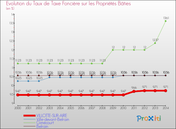 Evolution du taux de la taxe foncière sur le bati pour VILLOTTE-SUR-AIRE et les communes proches de 2000 à 2014 Comparaison des taux de taxe foncière sur le bati pour VILLOTTE-SUR-AIRE et les communes voisines de 2000 à 2014