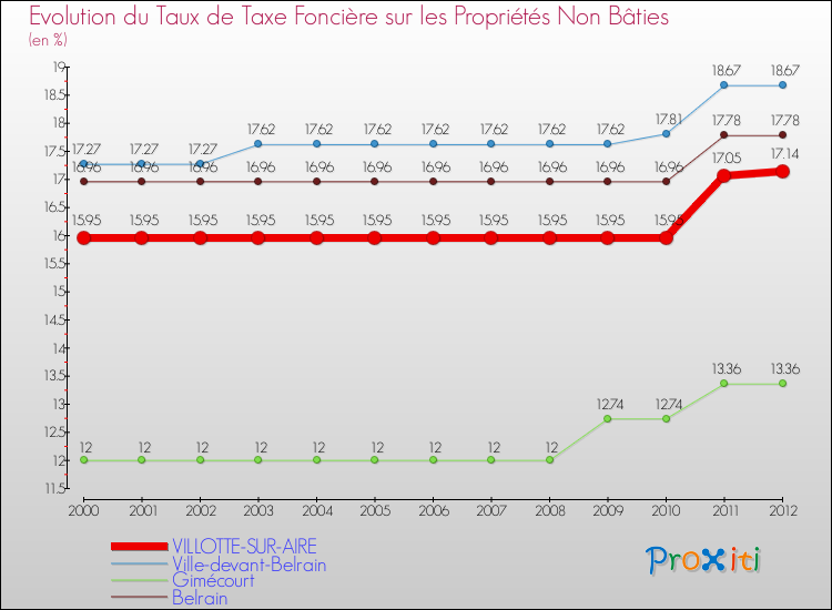 Evolution du taux de la taxe foncière sur les immeubles et terrains non batis pour VILLOTTE-SUR-AIRE et les communes proches de 2000 à 2012 Comparaison des taux de la taxe foncière sur les immeubles et terrains non batis pour VILLOTTE-SUR-AIRE et les communes voisines de 2000 à 2012