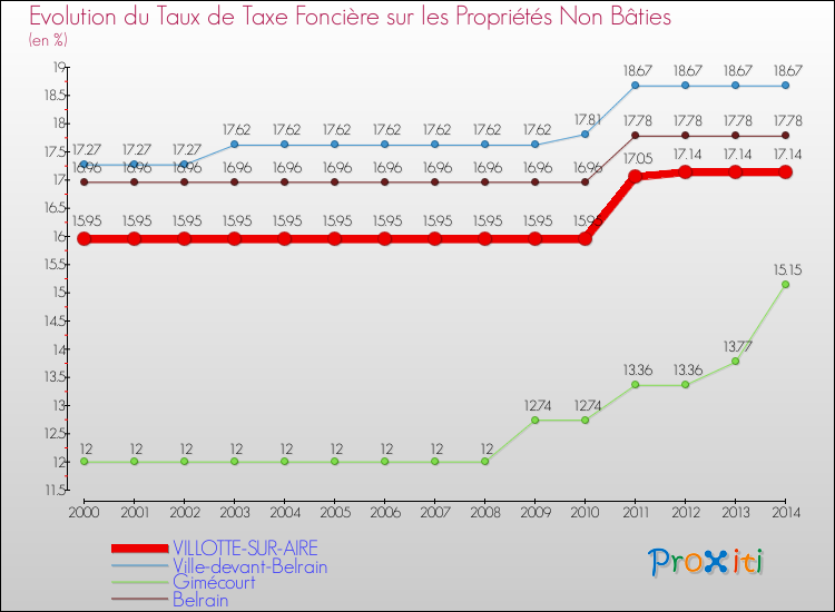 Evolution du taux de la taxe foncière sur les immeubles et terrains non batis pour VILLOTTE-SUR-AIRE et les communes proches de 2000 à 2014 Comparaison des taux de la taxe foncière sur les immeubles et terrains non batis pour VILLOTTE-SUR-AIRE et les communes voisines de 2000 à 2014