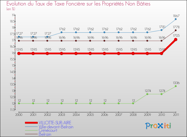 Evolution du taux de la taxe foncière sur les immeubles et terrains non batis pour VILLOTTE-SUR-AIRE et les communes proches Comparaison des taux de la taxe foncière sur les immeubles et terrains non batis pour VILLOTTE-SUR-AIRE et les communes voisines