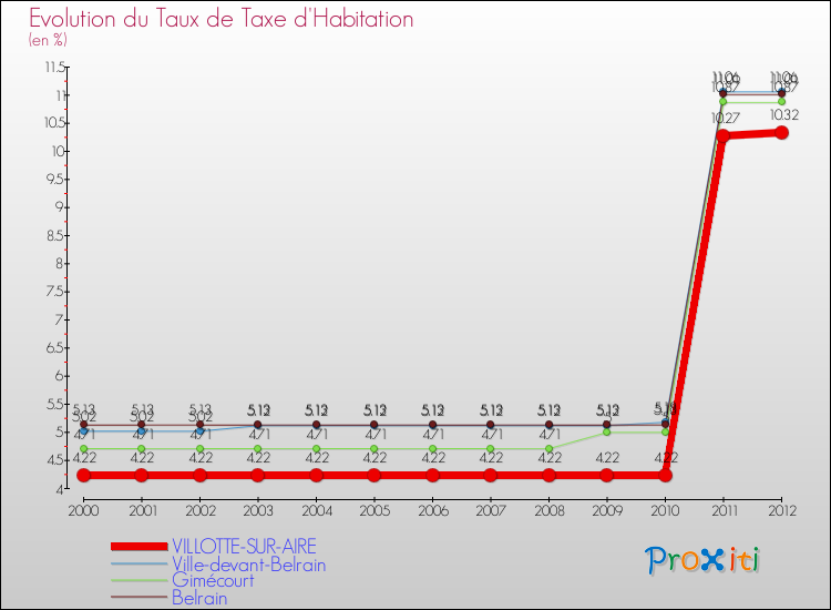 Evolution du taux de la taxe d'habitation pour VILLOTTE-SUR-AIRE et les communes proches Comparaison des taux de la taxe d'habitation pour VILLOTTE-SUR-AIRE et les communes voisines