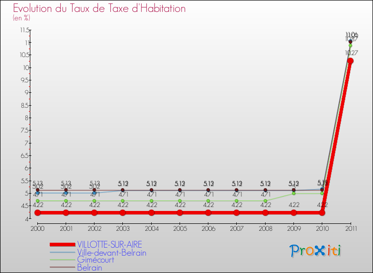 Evolution du taux de la taxe d'habitation pour VILLOTTE-SUR-AIRE et les communes proches Comparaison des taux de la taxe d'habitation pour VILLOTTE-SUR-AIRE et les communes voisines