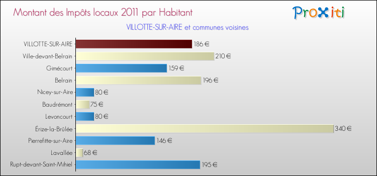 Montant des impôts locaux par Habitant pour VILLOTTE-SUR-AIRE et les communes proches Comparaison des impôts locaux par habitant pour VILLOTTE-SUR-AIRE et les communes voisines