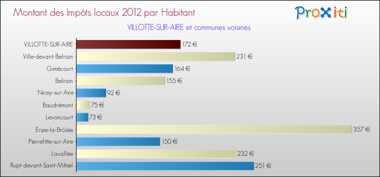 Montant des impôts locaux par Habitant pour VILLOTTE-SUR-AIRE et les communes proches Comparaison des impôts locaux par habitant pour VILLOTTE-SUR-AIRE et les communes voisines