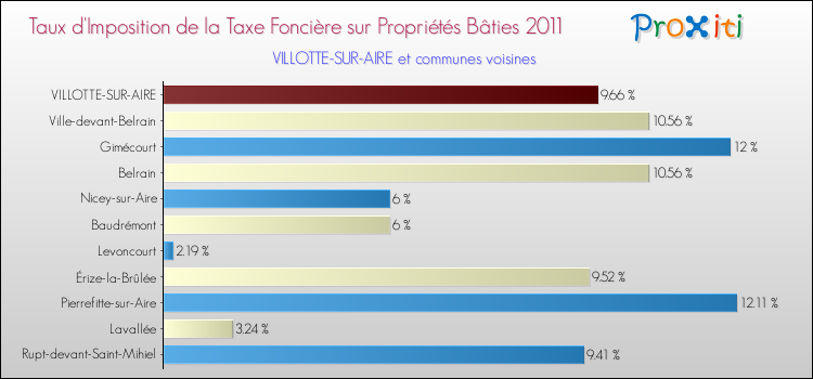 Taux d'imposition de la taxe foncière sur le bati 2011 pour VILLOTTE-SUR-AIRE et les communes proches Comparaison des taux d'imposition de la taxe foncière sur le bati 2011 pour VILLOTTE-SUR-AIRE et les communes voisines