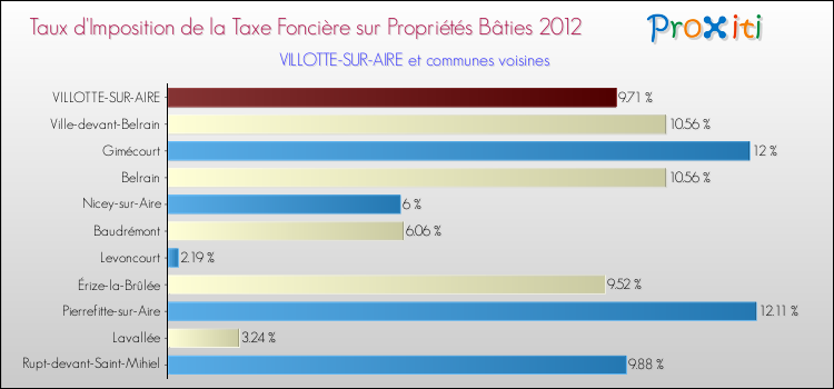Taux d'imposition de la taxe foncière sur le bati 2012 pour VILLOTTE-SUR-AIRE et les communes proches Comparaison des taux d'imposition de la taxe foncière sur le bati 2012 pour VILLOTTE-SUR-AIRE et les communes voisines