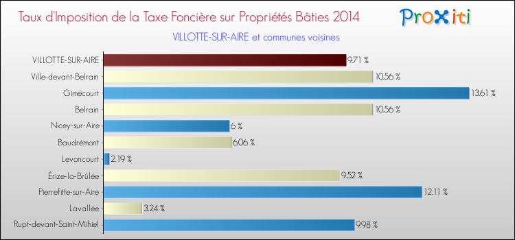 Taux d'imposition de la taxe foncière sur le bati 2014 pour VILLOTTE-SUR-AIRE et les communes proches Comparaison des taux d'imposition de la taxe foncière sur le bati 2014 pour VILLOTTE-SUR-AIRE et les communes voisines