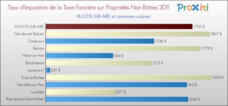 Taux d'imposition de la taxe foncière sur les immeubles et terrains non batis 2011 pour VILLOTTE-SUR-AIRE et les communes proches Comparaison des taux d'imposition de la taxe foncière sur les immeubles et terrains non batis 2011 pour VILLOTTE-SUR-AIRE et les communes voisines