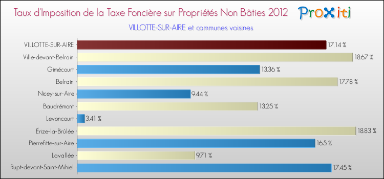 Taux d'imposition de la taxe foncière sur les immeubles et terrains non batis 2012 pour VILLOTTE-SUR-AIRE et les communes proches Comparaison des taux d'imposition de la taxe foncière sur les immeubles et terrains non batis 2012 pour VILLOTTE-SUR-AIRE et les communes voisines