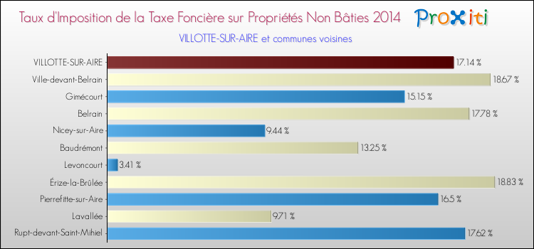 Taux d'imposition de la taxe foncière sur les immeubles et terrains non batis 2014 pour VILLOTTE-SUR-AIRE et les communes proches Comparaison des taux d'imposition de la taxe foncière sur les immeubles et terrains non batis 2014 pour VILLOTTE-SUR-AIRE et les communes voisines