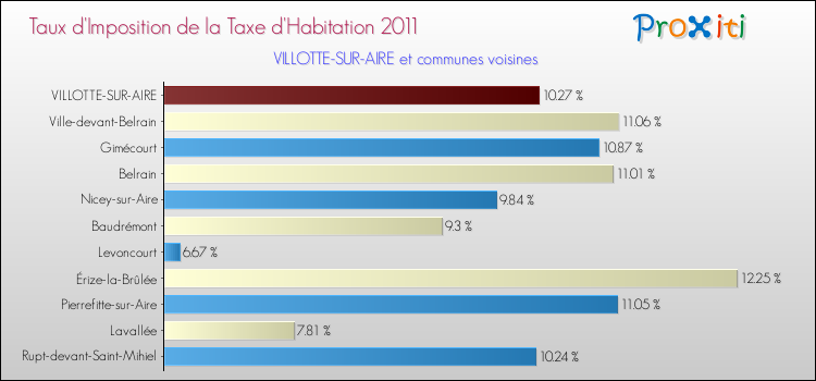 Taux d'imposition de la taxe d'habitation 2011 pour VILLOTTE-SUR-AIRE et les communes proches Comparaison des taux d'imposition de la taxe d'habitation 2011 pour VILLOTTE-SUR-AIRE et les communes voisines