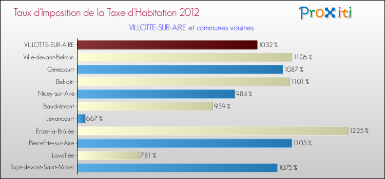 Taux d'imposition de la taxe d'habitation 2012 pour VILLOTTE-SUR-AIRE et les communes proches Comparaison des taux d'imposition de la taxe d'habitation 2012 pour VILLOTTE-SUR-AIRE et les communes voisines