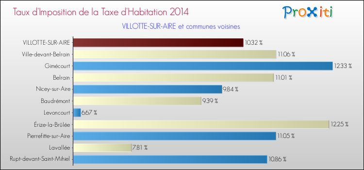 Taux d'imposition de la taxe d'habitation 2014 pour VILLOTTE-SUR-AIRE et les communes proches Comparaison des taux d'imposition de la taxe d'habitation 2014 pour VILLOTTE-SUR-AIRE et les communes voisines