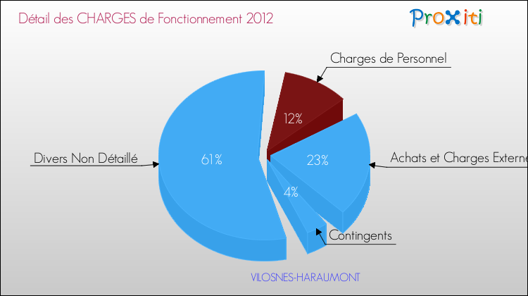 Décomposition des Charges de Fonctionnement 2012 de la commune de VILOSNES-HARAUMONT Charges de Fonctionnement 2012 pour la commune de VILOSNES-HARAUMONT