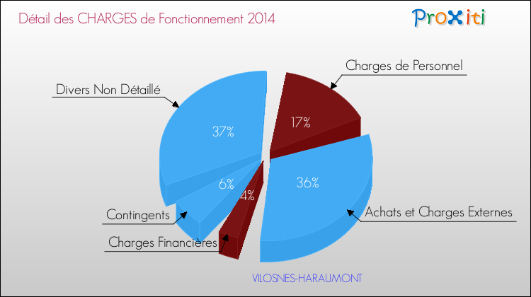 Décomposition des Charges de Fonctionnement 2014 de la commune de VILOSNES-HARAUMONT Charges de Fonctionnement 2014 pour la commune de VILOSNES-HARAUMONT