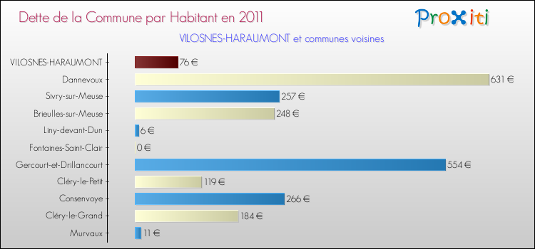 Dette par habitant de la commune en 2011 pour VILOSNES-HARAUMONT et les communes proches Comparaison de la dette par habitant de la commune en 2011 pour VILOSNES-HARAUMONT et les communes voisines