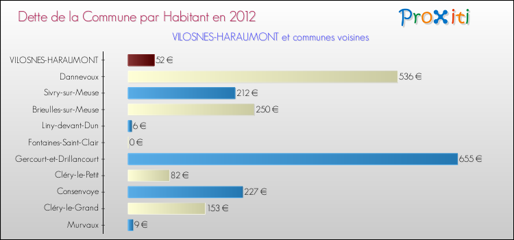 Dette par habitant de la commune en 2012 pour VILOSNES-HARAUMONT et les communes proches Comparaison de la dette par habitant de la commune en 2012 pour VILOSNES-HARAUMONT et les communes voisines