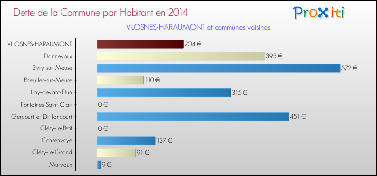 Dette par habitant de la commune en 2014 pour VILOSNES-HARAUMONT et les communes proches Comparaison de la dette par habitant de la commune en 2014 pour VILOSNES-HARAUMONT et les communes voisines