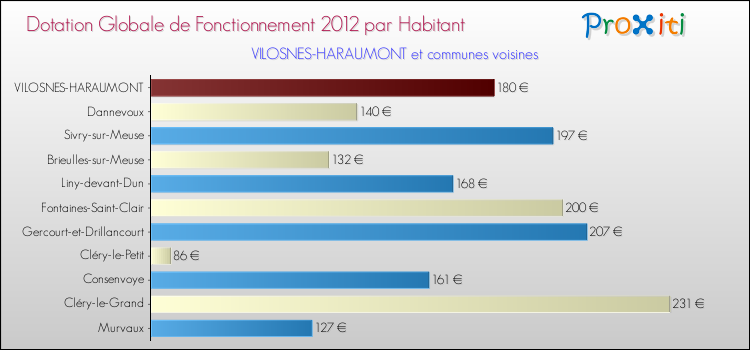Montant des dotations globales de fonctionnement DGF par Habitant pour VILOSNES-HARAUMONT et les communes proches Comparaison des des dotations globales de fonctionnement DGF par habitant pour VILOSNES-HARAUMONT et les communes voisines
