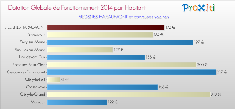 Montant des dotations globales de fonctionnement DGF par Habitant pour VILOSNES-HARAUMONT et les communes proches en 2014. Comparaison des des dotations globales de fonctionnement DGF par habitant pour VILOSNES-HARAUMONT et les communes voisines en 2014.