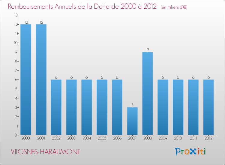 Evolution de l'annuité de la dette pour la commune de VILOSNES-HARAUMONT de 2000 à 2012 Annuités de la dette pour VILOSNES-HARAUMONT de 2000 à 2012