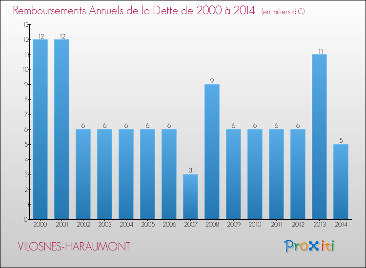 Evolution de l'annuité de la dette pour la commune de VILOSNES-HARAUMONT de 2000 à 2014 Annuités de la dette pour VILOSNES-HARAUMONT de 2000 à 2014