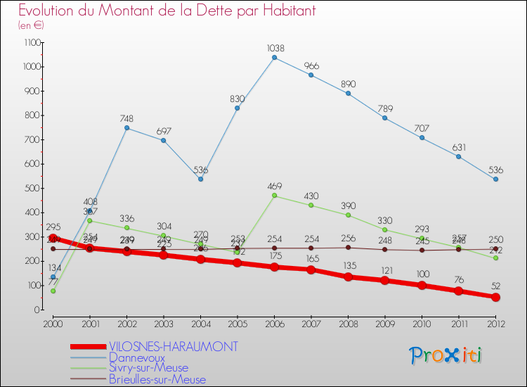 Evolution de la dette par habitant pour la commune de VILOSNES-HARAUMONT et les communes proches de 2000 à 2012 Comparaison de la dette par habitant pour VILOSNES-HARAUMONT et les communes voisines de 2000 à 2012