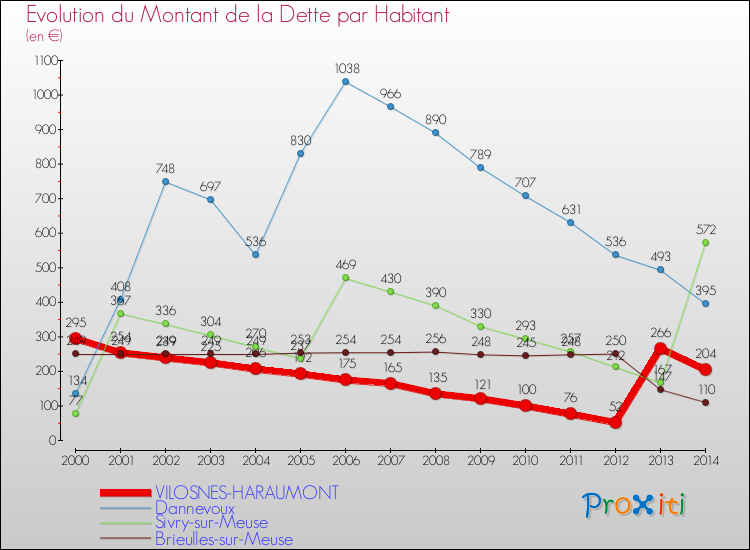 Evolution de la dette par habitant pour la commune de VILOSNES-HARAUMONT et les communes proches de 2000 à 2014 Comparaison de la dette par habitant pour VILOSNES-HARAUMONT et les communes voisines de 2000 à 2014