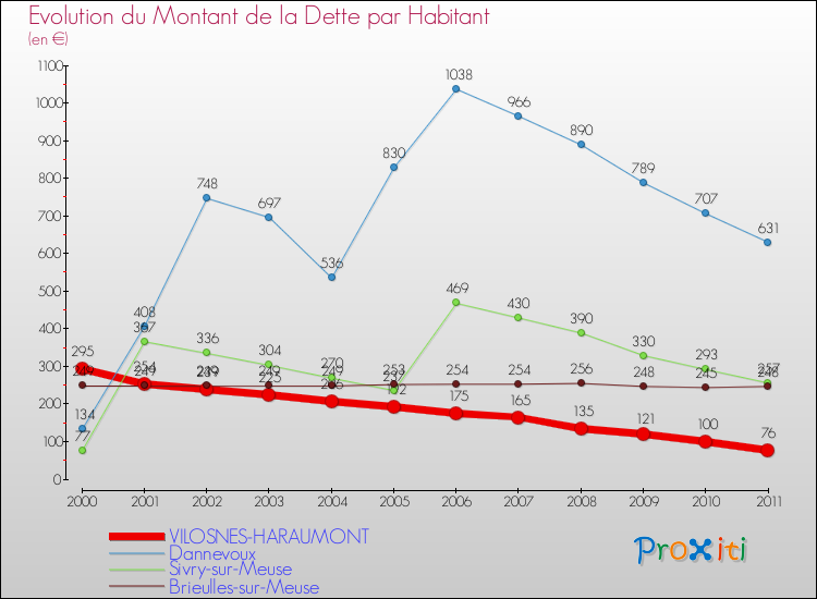 Evolution de la dette par habitant pour la commune de VILOSNES-HARAUMONT et les communes proches Comparaison de la dette par habitant pour VILOSNES-HARAUMONT et les communes voisines