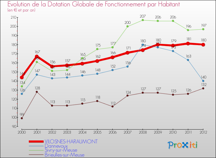Evolution et montant de la dotation globale de fonctionnement par Habitant pour VILOSNES-HARAUMONT et les communes proches Comparaison des dotations globales de fonctionnement par habitant pour VILOSNES-HARAUMONT et les communes voisines