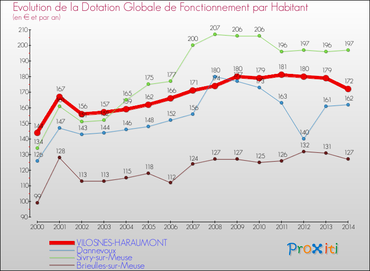 Evolution et montant de la dotation globale de fonctionnement par Habitant pour VILOSNES-HARAUMONT et les communes proches de 2000 à 2014. Comparaison des dotations globales de fonctionnement par habitant pour VILOSNES-HARAUMONT et les communes voisines de 2000 à 2014.