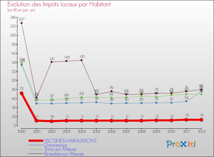 Evolution et montant des impôts locaux par Habitant pour VILOSNES-HARAUMONT et les communes proches Comparaison des impôts locaux par habitant pour VILOSNES-HARAUMONT et les communes voisines