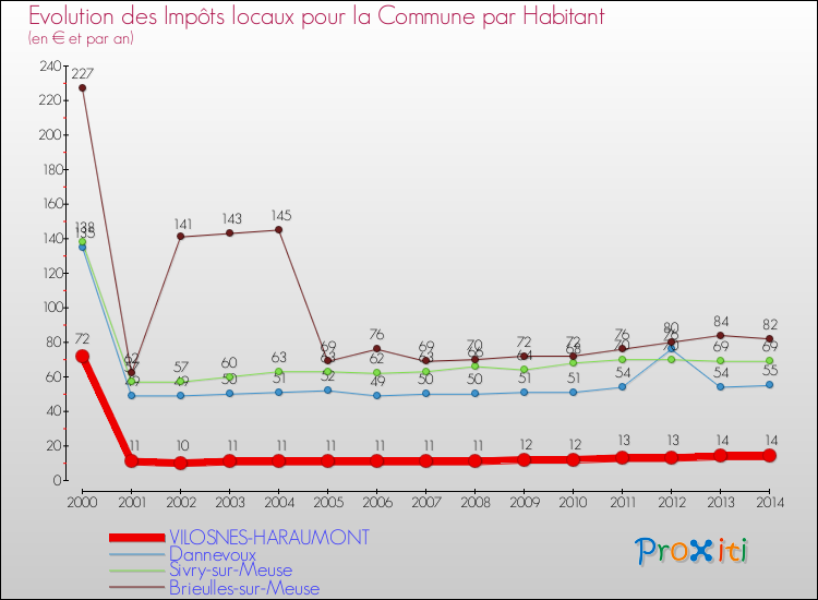 Evolution et montant des impôts locaux par Habitant pour VILOSNES-HARAUMONT et les communes proches de 2000 à 2014 Comparaison des impôts locaux par habitant pour VILOSNES-HARAUMONT et les communes voisines de 2000 à 2014