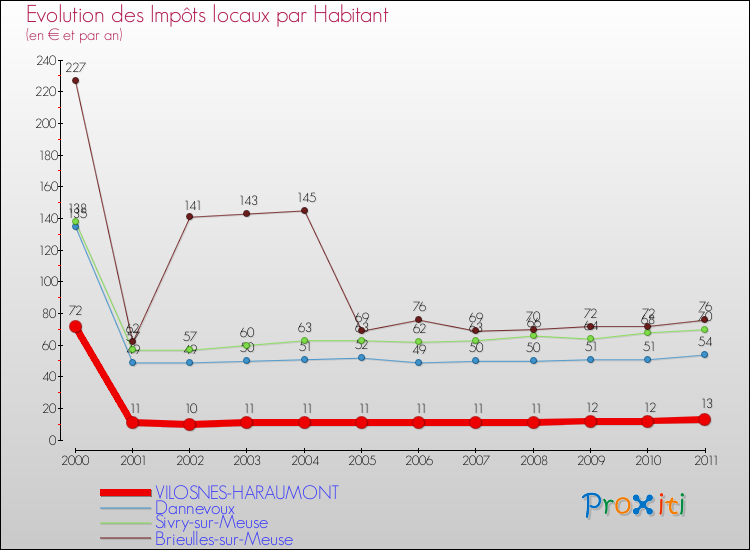 Evolution et montant des impôts locaux par Habitant pour VILOSNES-HARAUMONT et les communes proches Comparaison des impôts locaux par habitant pour VILOSNES-HARAUMONT et les communes voisines