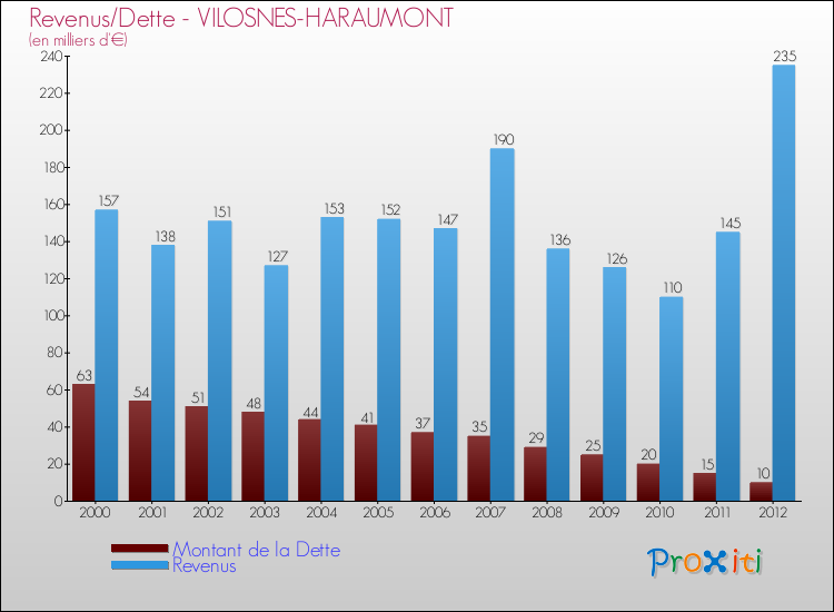 Evolution comparée de la dette et des revenus pour la commune de VILOSNES-HARAUMONT de 2000 à 2012 Comparaison de la dette et des revenus pour VILOSNES-HARAUMONT de 2000 à 2012