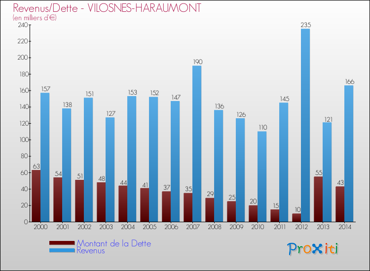 Evolution comparée de la dette et des revenus pour la commune de VILOSNES-HARAUMONT de 2000 à 2014 Comparaison de la dette et des revenus pour VILOSNES-HARAUMONT de 2000 à 2014