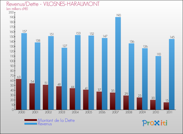 Evolution comparée de la dette et des revenus pour la commune de VILOSNES-HARAUMONT de 2000 à 2011 Comparaison de la dette et des revenus pour VILOSNES-HARAUMONT de 2000 à 2011