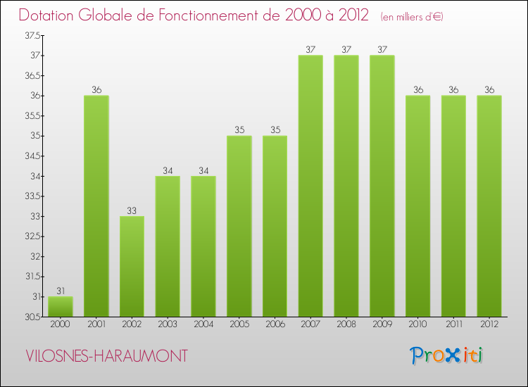 Evolution du montant de la Dotation Globale de Fonctionnement pour la commune de VILOSNES-HARAUMONT de 2000 à 2012 Evolution du montant de la Dotation Globale de Fonctionnement pour VILOSNES-HARAUMONT de 2000 à 2012
