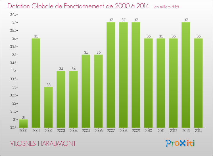 Evolution du montant de la Dotation Globale de Fonctionnement pour la commune de VILOSNES-HARAUMONT de 2000 à 2014 Evolution du montant de la Dotation Globale de Fonctionnement pour VILOSNES-HARAUMONT de 2000 à 2014