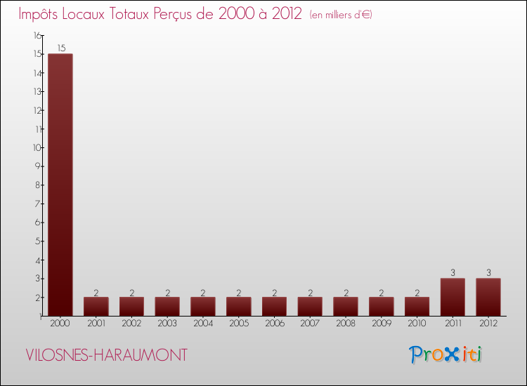 Evolution des Impôts Locaux pour la commune de VILOSNES-HARAUMONT de 2000 à 2012 Evolution des Impôts Locaux pour VILOSNES-HARAUMONT de 2000 à 2012
