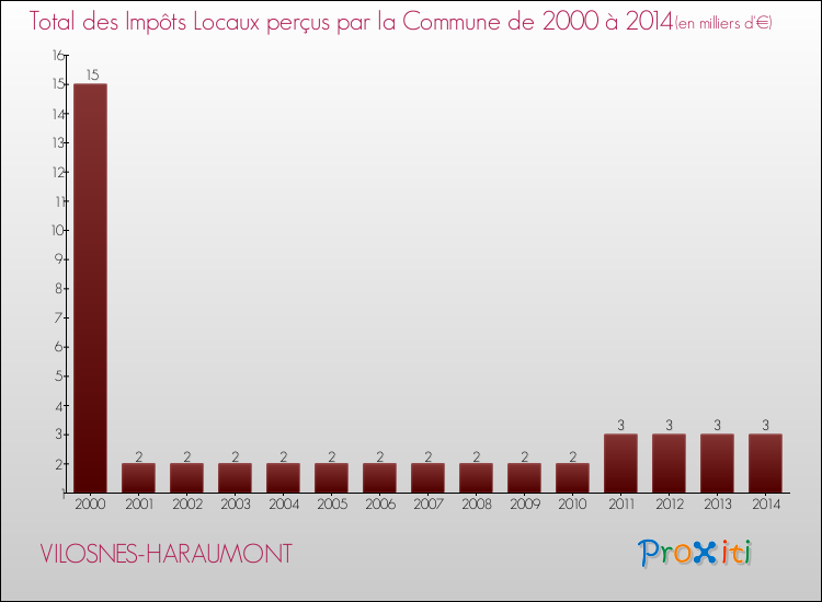Evolution des Impôts Locaux pour la commune de VILOSNES-HARAUMONT de 2000 à 2014 Evolution des Impôts Locaux pour VILOSNES-HARAUMONT de 2000 à 2014