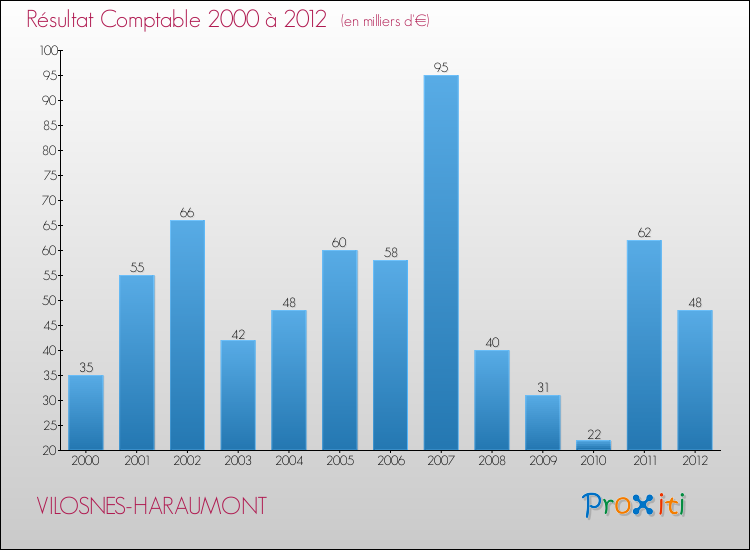 Evolution du résultat comptable pour la commune de VILOSNES-HARAUMONT de 2000 à 2012 Evolution du résultat comptable pour VILOSNES-HARAUMONT de 2000 à 2012