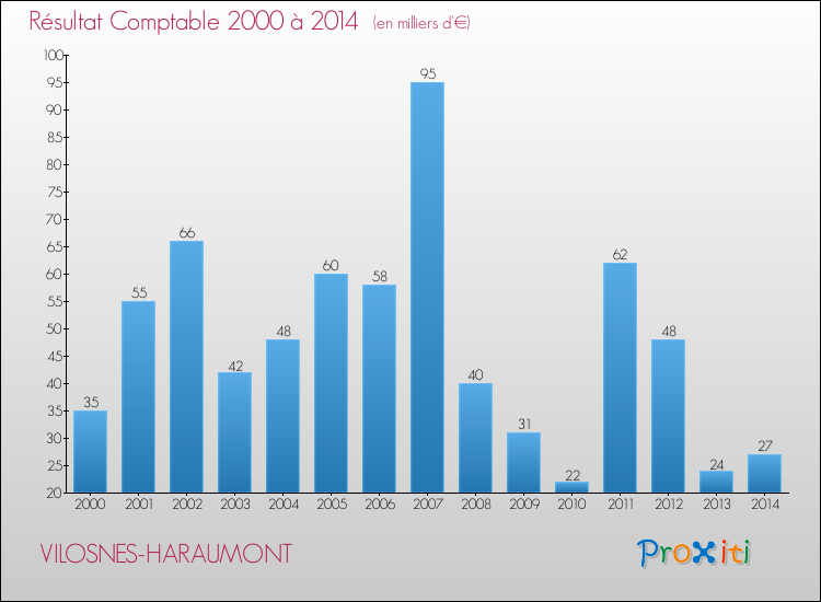 Evolution du résultat comptable pour la commune de VILOSNES-HARAUMONT de 2000 à 2014 Evolution du résultat comptable pour VILOSNES-HARAUMONT de 2000 à 2014