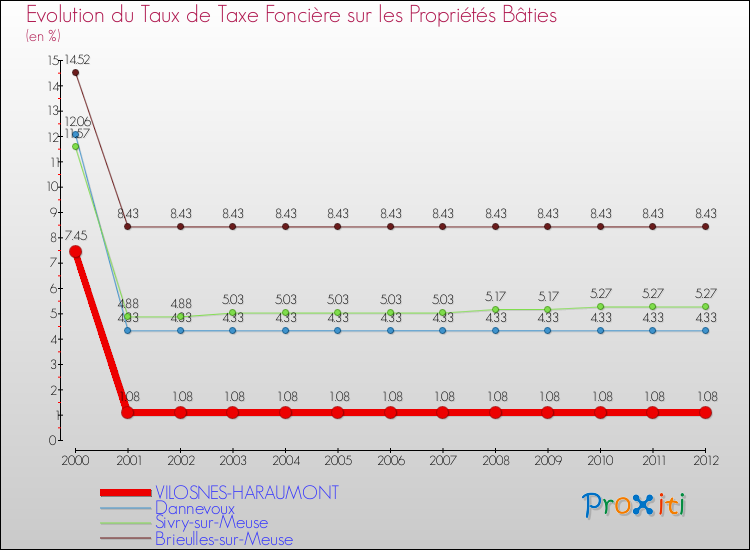 Evolution du taux de la taxe foncière sur le bati pour VILOSNES-HARAUMONT et les communes proches de 2000 à 2012 Comparaison des taux de taxe foncière sur le bati pour VILOSNES-HARAUMONT et les communes voisines de 2000 à 2012